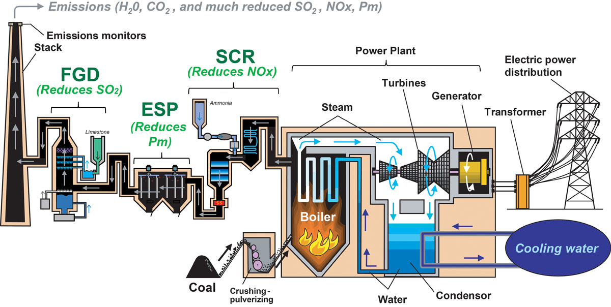 Typical pollution-control systems used to clean emissions from a coal-fired power plant. Different plants use different technologies and different arrangements of technologies. 